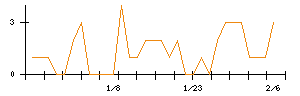 前澤給装工業のシグナル検出数推移