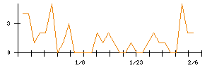 Ｕｎｉｐｏｓのシグナル検出数推移