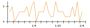 日本ＣＭＫのシグナル検出数推移