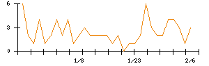 ＬＩＴＡＬＩＣＯのシグナル検出数推移