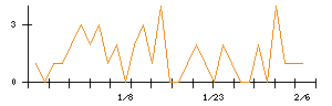 ＤＮホールディングスのシグナル検出数推移