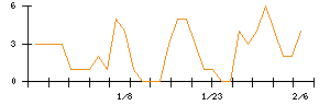 助川電気工業のシグナル検出数推移