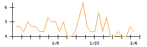 テーオーホールディングスのシグナル検出数推移