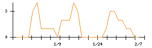 Ｌｉｂ　Ｗｏｒｋのシグナル検出数推移