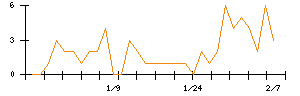 Ｓｙｎｓｐｅｃｔｉｖｅのシグナル検出数推移