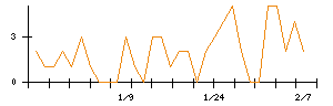 リスキルのシグナル検出数推移