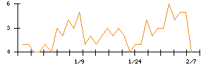 ＭｏｎｏｔａＲＯのシグナル検出数推移