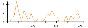 いい生活のシグナル検出数推移