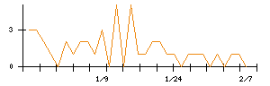 児玉化学工業のシグナル検出数推移