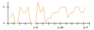 菱友システムズのシグナル検出数推移