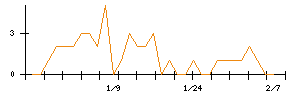 ＭＯＲＥＳＣＯのシグナル検出数推移