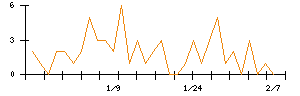 Ｌａｂｏｒｏ．ＡＩのシグナル検出数推移