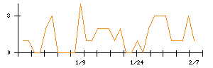 前澤給装工業のシグナル検出数推移