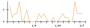 Ｕｎｉｐｏｓのシグナル検出数推移