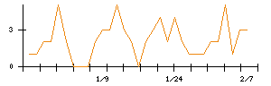 ハイレックスコーポレーションのシグナル検出数推移