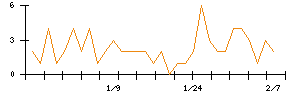 ＬＩＴＡＬＩＣＯのシグナル検出数推移