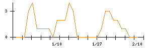 Ｌｉｂ　Ｗｏｒｋのシグナル検出数推移