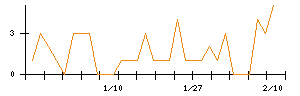 東洋精糖のシグナル検出数推移