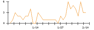 Ｓｙｎｓｐｅｃｔｉｖｅのシグナル検出数推移