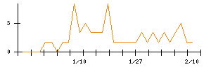 ＫＬａｂのシグナル検出数推移