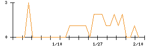 フォーシーズＨＤのシグナル検出数推移