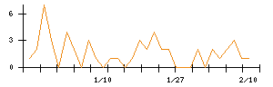 いい生活のシグナル検出数推移