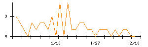 児玉化学工業のシグナル検出数推移