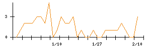 ＭＯＲＥＳＣＯのシグナル検出数推移