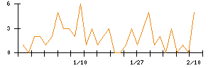 Ｌａｂｏｒｏ．ＡＩのシグナル検出数推移