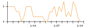 アイチコーポレーションのシグナル検出数推移