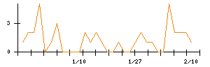 Ｕｎｉｐｏｓのシグナル検出数推移