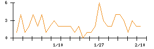 ＬＩＴＡＬＩＣＯのシグナル検出数推移