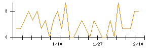 ＤＮホールディングスのシグナル検出数推移