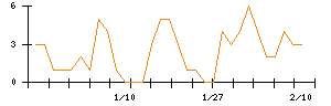 助川電気工業のシグナル検出数推移