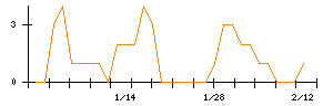 Ｌｉｂ　Ｗｏｒｋのシグナル検出数推移