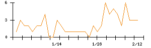 Ｓｙｎｓｐｅｃｔｉｖｅのシグナル検出数推移