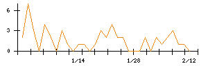 いい生活のシグナル検出数推移