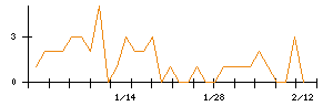 ＭＯＲＥＳＣＯのシグナル検出数推移