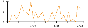 Ｌａｂｏｒｏ．ＡＩのシグナル検出数推移