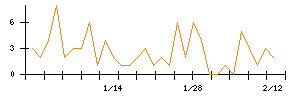 ＡＶＩＬＥＮのシグナル検出数推移