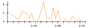 テーオーホールディングスのシグナル検出数推移