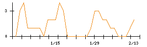 Ｌｉｂ　Ｗｏｒｋのシグナル検出数推移