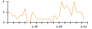 Ｓｙｎｓｐｅｃｔｉｖｅのシグナル検出数推移