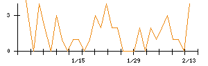 いい生活のシグナル検出数推移