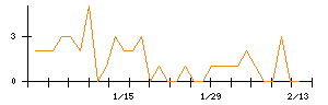 ＭＯＲＥＳＣＯのシグナル検出数推移