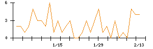 Ｌａｂｏｒｏ．ＡＩのシグナル検出数推移