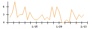 ＡＶＩＬＥＮのシグナル検出数推移