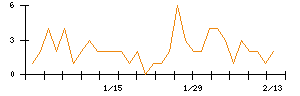 ＬＩＴＡＬＩＣＯのシグナル検出数推移