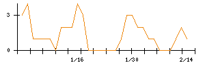 Ｌｉｂ　Ｗｏｒｋのシグナル検出数推移