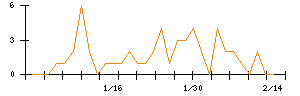 ｄｅｌｙのシグナル検出数推移